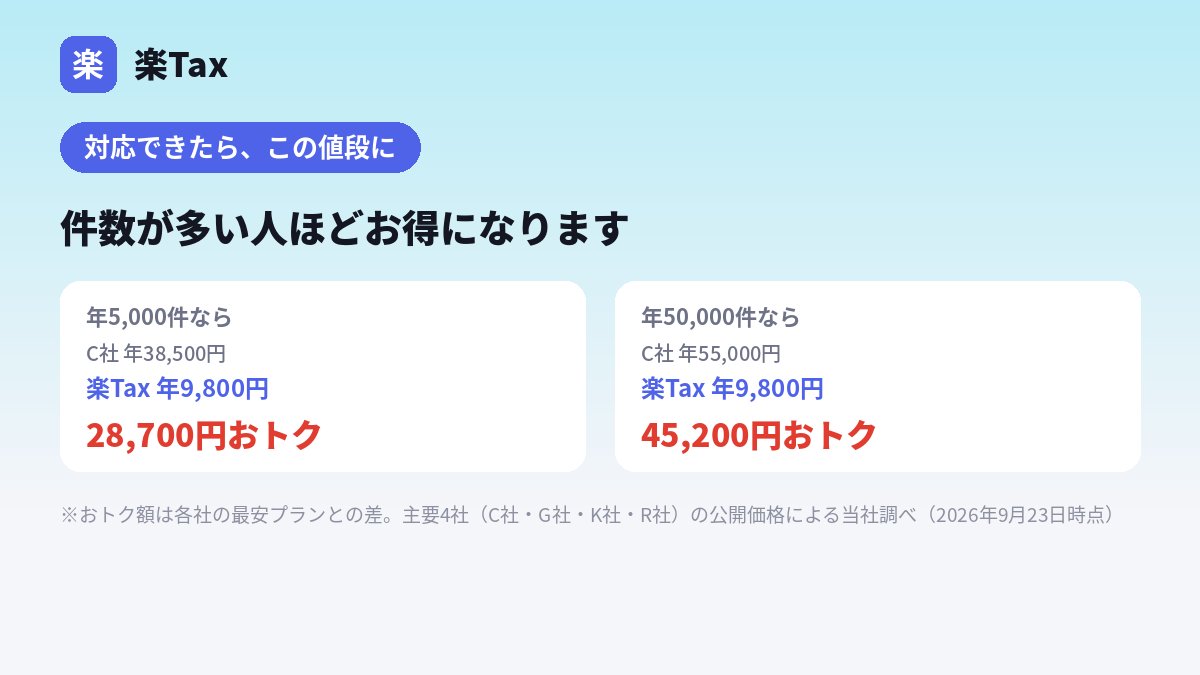 rakutax_jp's tweet photo. 海外の取引所にも、順次対応していきます。

一番多いのは、年251〜500件の取引をしている方です。
その場合、年3,300円で使えるようになります。

件数が多い人ほどお得になります。
年5,000件なら28,700円、年50,000件なら45,200円、他社の最安プランと比べて安くなります。

あなたの見本1つが、対応のきっかけになります。

①取引所から取引履歴（CSV）をダウンロード
②Excelなどで開いて、1〜2行だけ残す
③金額・数量の数字を0や適当な値に書き換えるてもだいじょうぶです。そのまま送っていただいてもかまいません。（列の並びはそのまま）
④保存してHPから送る

・3年たったら自動で削除します
・対応できたときはメールでお知らせします

CSVの見本送付はこちらから 
→ https://t.co/Xhc7svO6Q5

※対応時期は取引所によって異なります。すべての取引所に対応できるとは限らず、時期もお約束できません。
