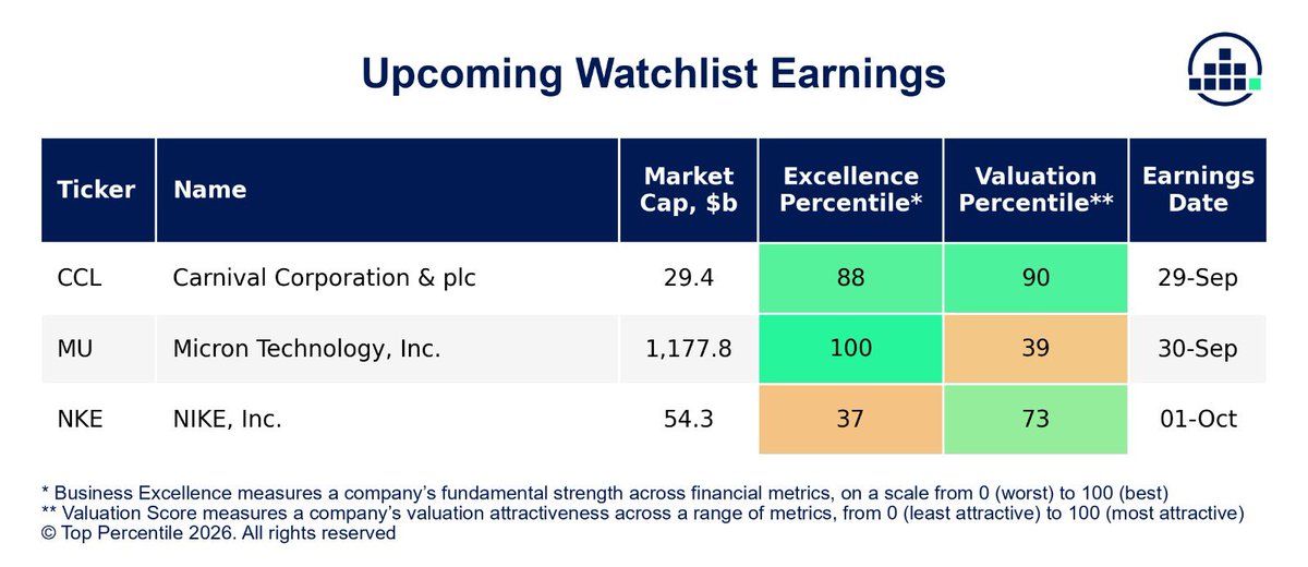 EmmaStockNotes's tweet photo. Earnings season is starting to pick up, with a couple of major names on the calendar this week.

I’ll focus on the memory cycle, a major consumer name still trying to turn itself around, and cruise pricing.

Here are the 3 earnings I’m watching this week: $CCL $MU $NKE

$CCL (Tuesday, before open):
Carnival is still booking well ahead at historically high prices, but concerns around Caribbean pricing and higher fuel costs have put yield growth back in focus.

Last earnings reaction: down 4.2%

◆ Question: Are the recent pricing concerns temporary, or is Carnival’s yield momentum starting to slow?

$MU (Wednesday, after close):
Memory pricing and margins have surged as AI demand collides with constrained supply, with Micron now entering earnings around record profitability.

Last earnings reaction: up 15.4%

◆ Question: Is there any sign the memory cycle is starting to turn as Micron heads into FY27?

$NKE (Thursday, after close):
Nike is still in the middle of a difficult turnaround. Performance products and wholesale are improving, but sportswear and Greater China remain major weak spots.

Last earnings reaction: up 3.8%

◆ Question: Can the recovery broaden enough to offset the continued weakness in China and sportswear?

Every earnings report reshapes the Top Percentile rankings