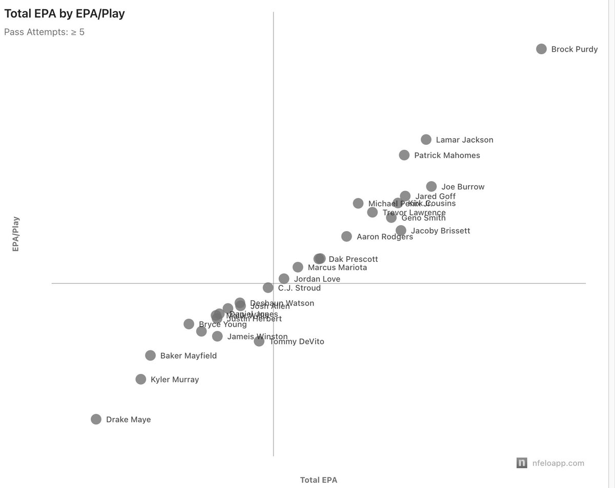 greerreNFL's tweet photo. Total EPA x EPA / DB for week 3

Brock Purdy averaged almost an entire point added per drop back across 30 plays https://t.co/Uc1ecmF92r