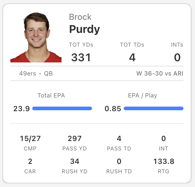 greerreNFL's tweet photo. Total EPA x EPA / DB for week 3

Brock Purdy averaged almost an entire point added per drop back across 30 plays https://t.co/Uc1ecmF92r