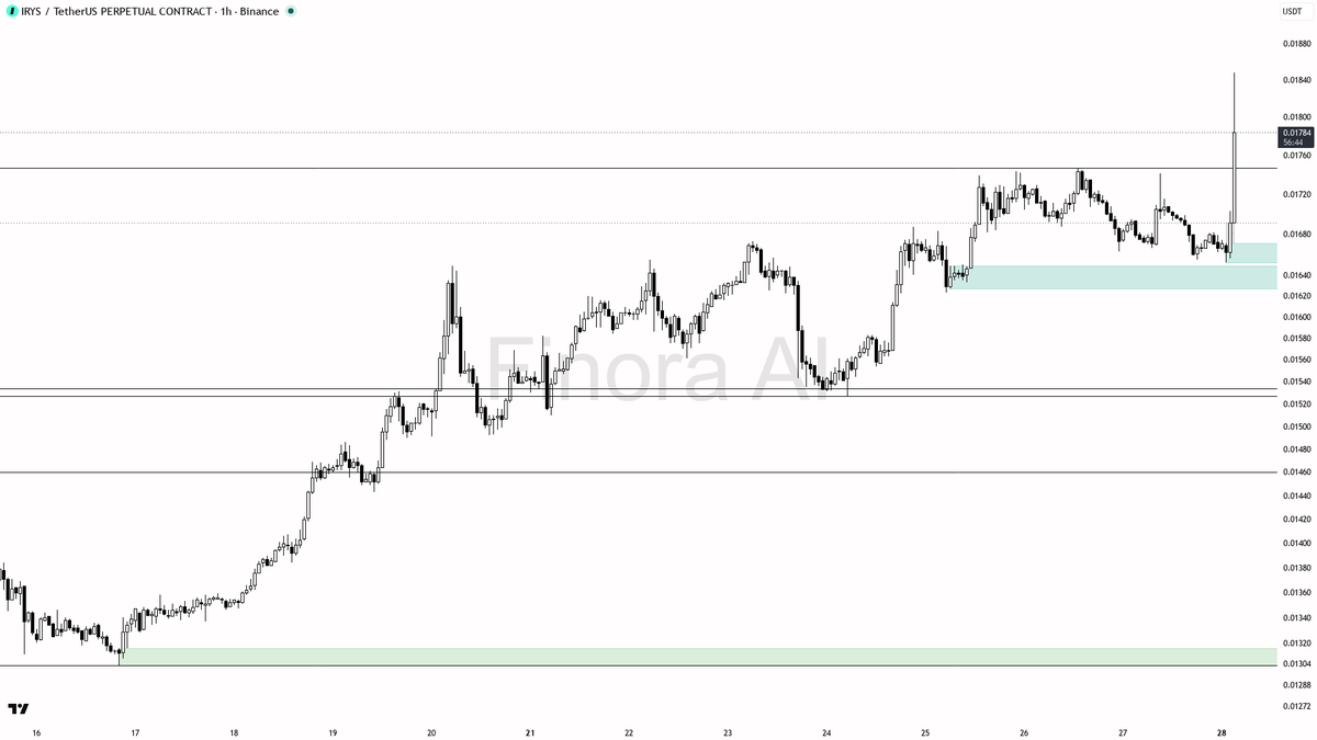 👀 $IRYS 7.8x volume reads as expansion, not trap, with structure aligned bullish 🧵👇 
 [📷](https://pbs.twimg.com/media/HTQxiS_XQAAx7HT.png) https://pbs.twimg