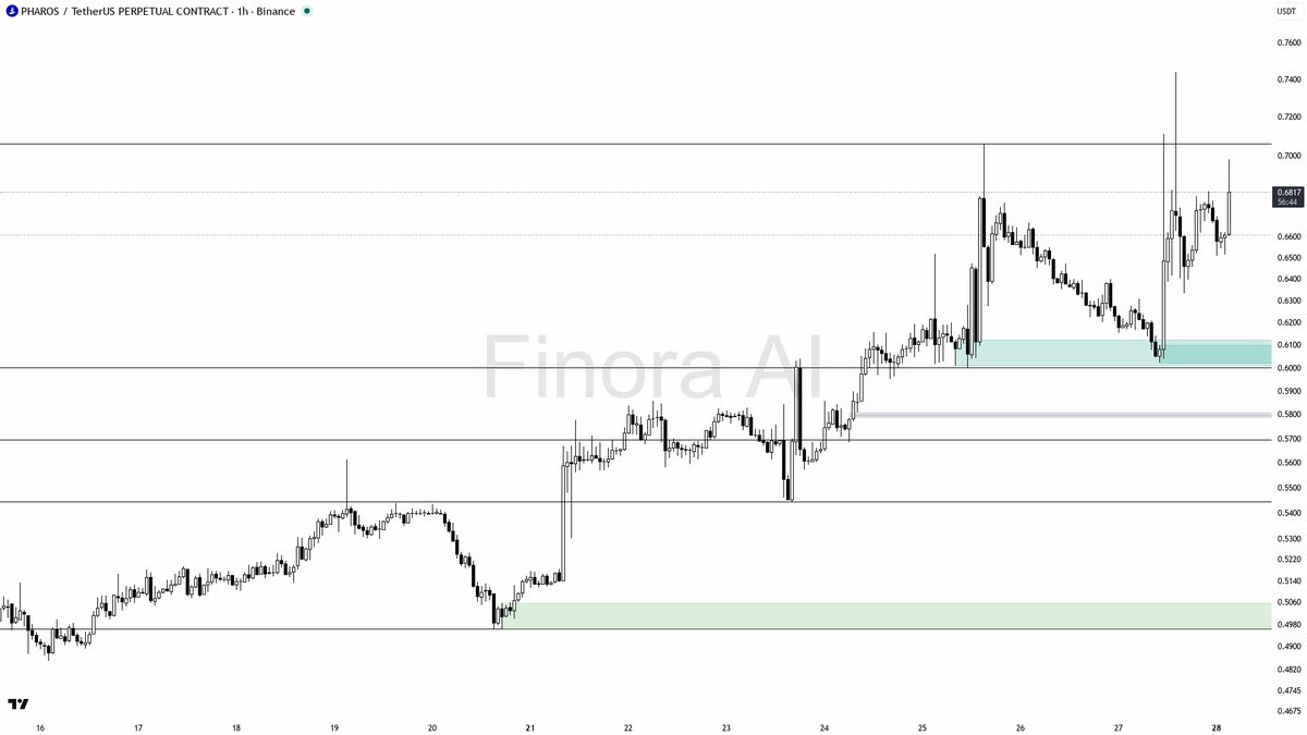 🧐 $PHAROS 4% burst on 10.9x volume reads as real continuation into open range 🧵👇 
 [📷](https://pbs.twimg.com/media/HTQxjcJXUAAj2qz.png) https://pbs.twimg.co