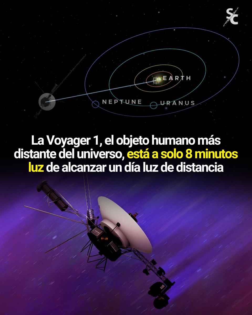 InformaCosmos's tweet photo. La Voyager 1 está a punto de convertirse en el primer objeto creado por la humanidad en alcanzar una distancia de un día luz de la Tierra.

Actualmente se encuentra a 16,001,455,387 millas (25,752 millones de km), equivalentes a 172.14 unidades astronómicas. La luz y las señales de radio tardan exactamente 23 horas, 51 minutos y 38 segundos en recorrer esa distancia.

Esto significa que la Voyager 1 está a solo 8 minutos y 22 segundos luz de alcanzar la histórica distancia de un día luz de nuestro planeta.

La sonda continúa alejándose a una velocidad estimada de 37,844.49 mph (60,904 km/h) respecto al Sol, casi 49 años después de su lanzamiento el 5 de septiembre de 1977.