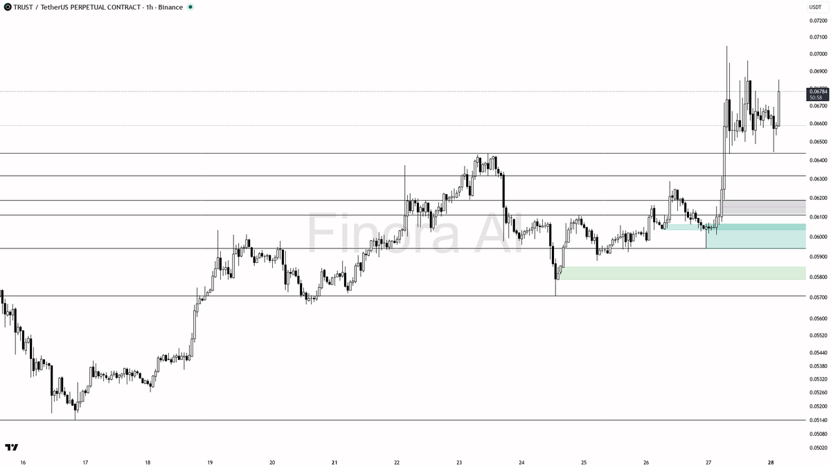 📈 $TRUST 17.4x volume spike confirms this 3.1% move has legs

- my bias is bullish here — 1h structure is bullish and it lines up with daily, weekly, and BTC, 