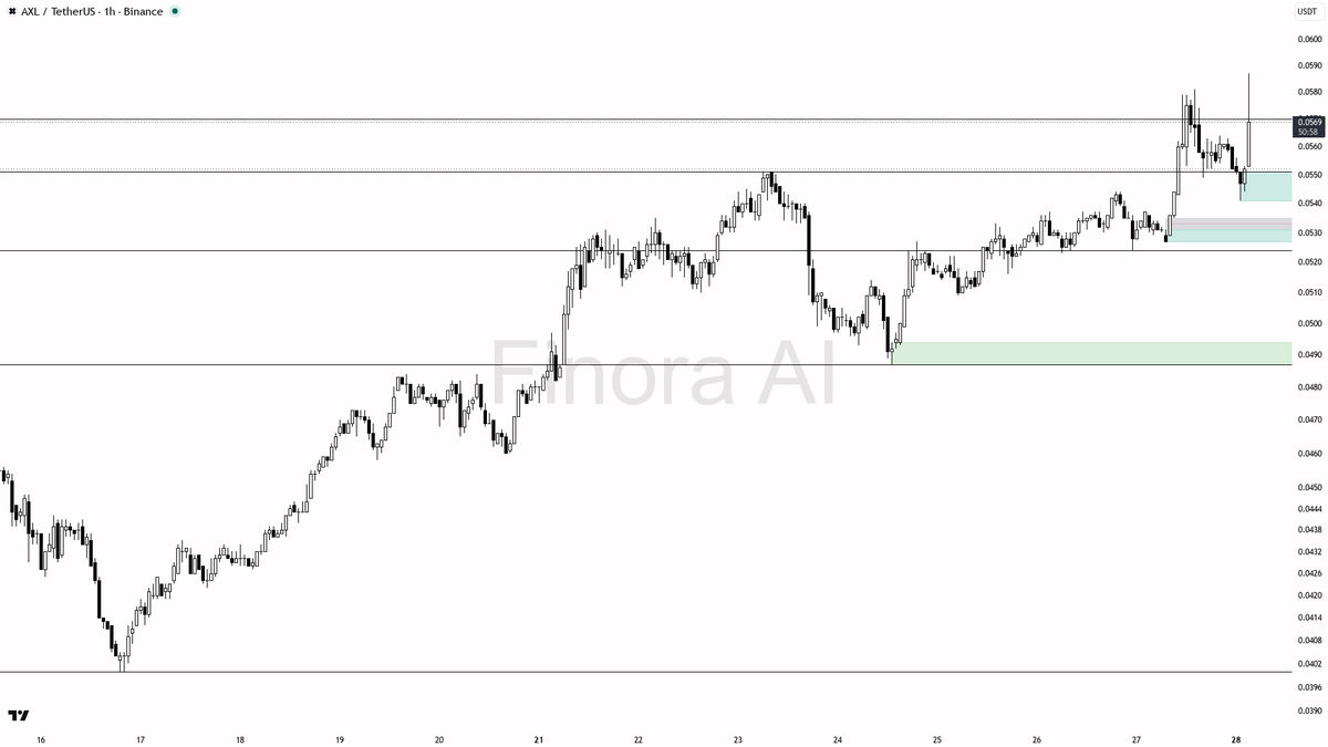 🤔 $AXL 81.7x spike +2.7% is a liquidity run into resistance, not accumulation

- my bias is bearish on the 1h while AXL stays below the last swing high at 0.05