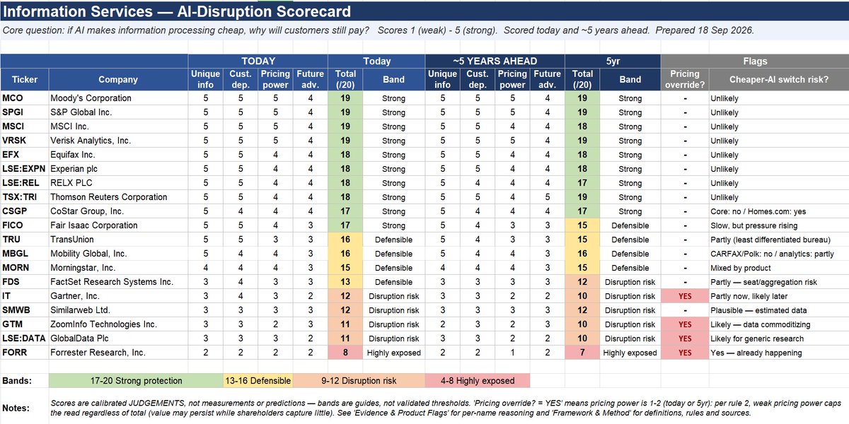 HitomiT52830720's tweet photo. AI disruption risk for info services (from claude) https://t.co/lDhFV5Zh07