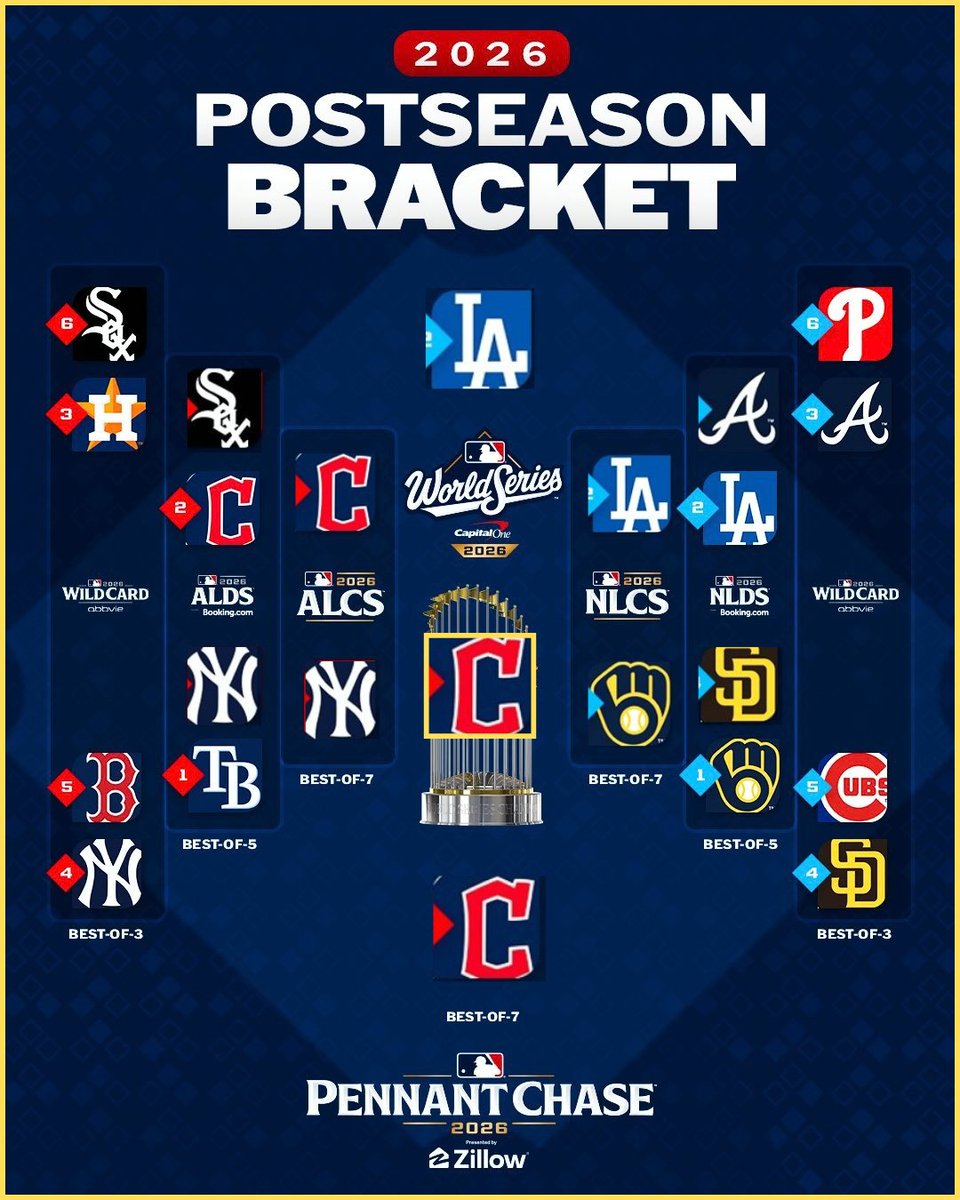 JoShowAdell's tweet photo. MY 2026 WORLD SERIES PREDICTION IS LOCKED IN.

THE ROAD TO HISTORY STARTS NOW.

YES THIS IS EXACTLY HOW IT WILL GO DOWN https://t.co/I7SRFKVdK9