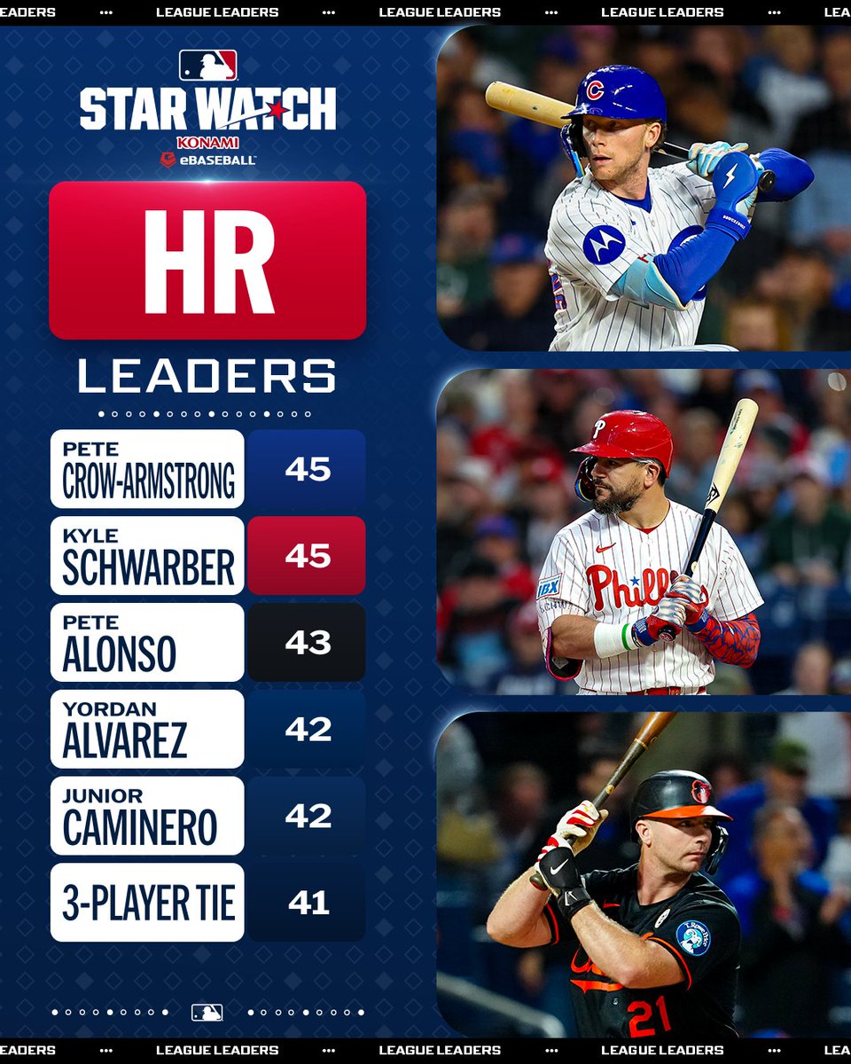 Your 2026 home run leaders! 
 [📷](https://pbs.twimg.com/media/HTQyMutXwAA6yKq.jpg) https://pbs.twimg.com/media/HTQyMutXwAA6yKq.jpg https://pbs.twimg.com/media/