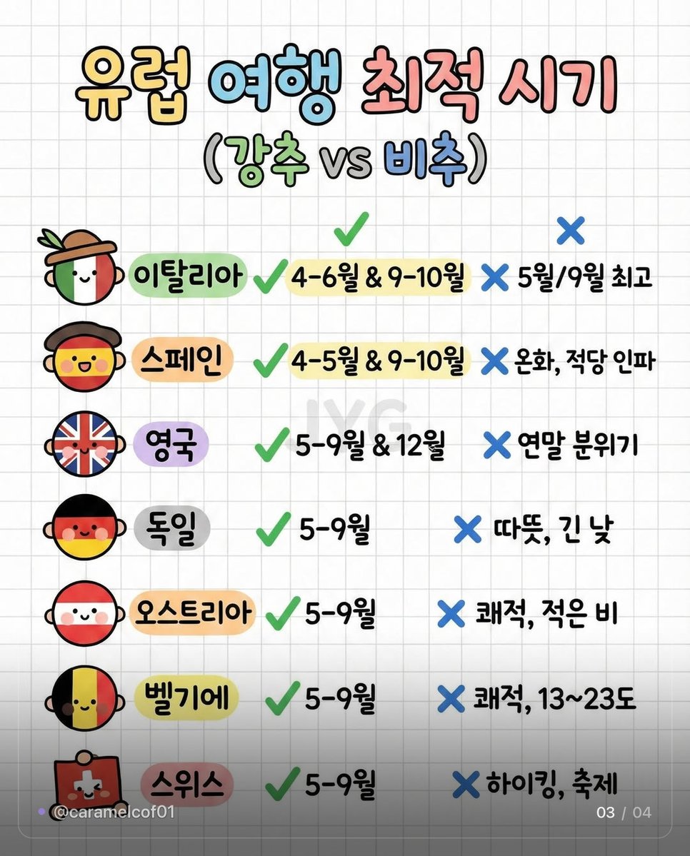 caramelcof01's tweet photo. ✦ 어디를 언제 가야 제일 좋은지 한 장 정리 ✈️ ✦

🌏 아시아 아홉 곳
몽골 5~9월 · 축제에 은하수까지
두바이 11~3월 · 12~2월 밤엔 겉옷 필수
필리핀 12~5월 · 2~3월이 최고
홍콩 · 마카오 12~2월 · 덜 습하고 메가세일
발리 4~10월 · 건기라 비 거의 없음
라오스 11~3월 · 건기라 비 걱정 없음
싱가포르 2~4월 · 1년 내내 덥지만 이때가 나음
코타키나발루 3~9월 · 3~4월 강수량 가장 적음
대만 10~12월 · 6~8월은 비 많음

🇪🇺 유럽 일곱 곳
이탈리아 4~6월 · 9~10월
스페인 4~5월 · 9~10월
영국 5~9월 · 12월은 연말 분위기
독일 · 오스트리아 · 벨기에 · 스위스 5~9월

🎫 항공권은 출발 60일 전, 화요일 오후 2~5시에
시크릿 모드로 여러 사이트 비교
