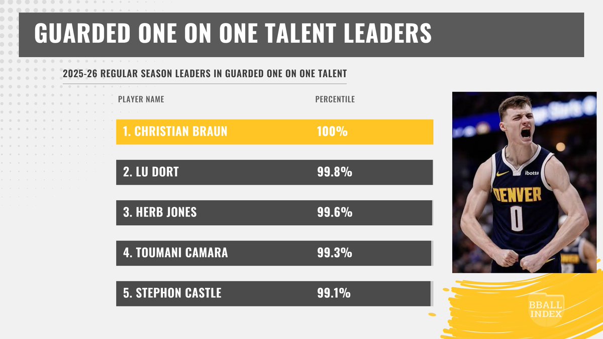 The_BBall_Index's tweet photo. These defenders had the toughest assignments last year when looking specifically at the One on One Talent metric ratings players guarded:

1. Christian Braun
2. Lu Dort
3. Herb Jones
4. Toumani Camara
5. Stephon Castle

Don't analyze raw isolation defense stats without accounting for matchups!

Full Leaderboards: https://t.co/28DGWHUPxn