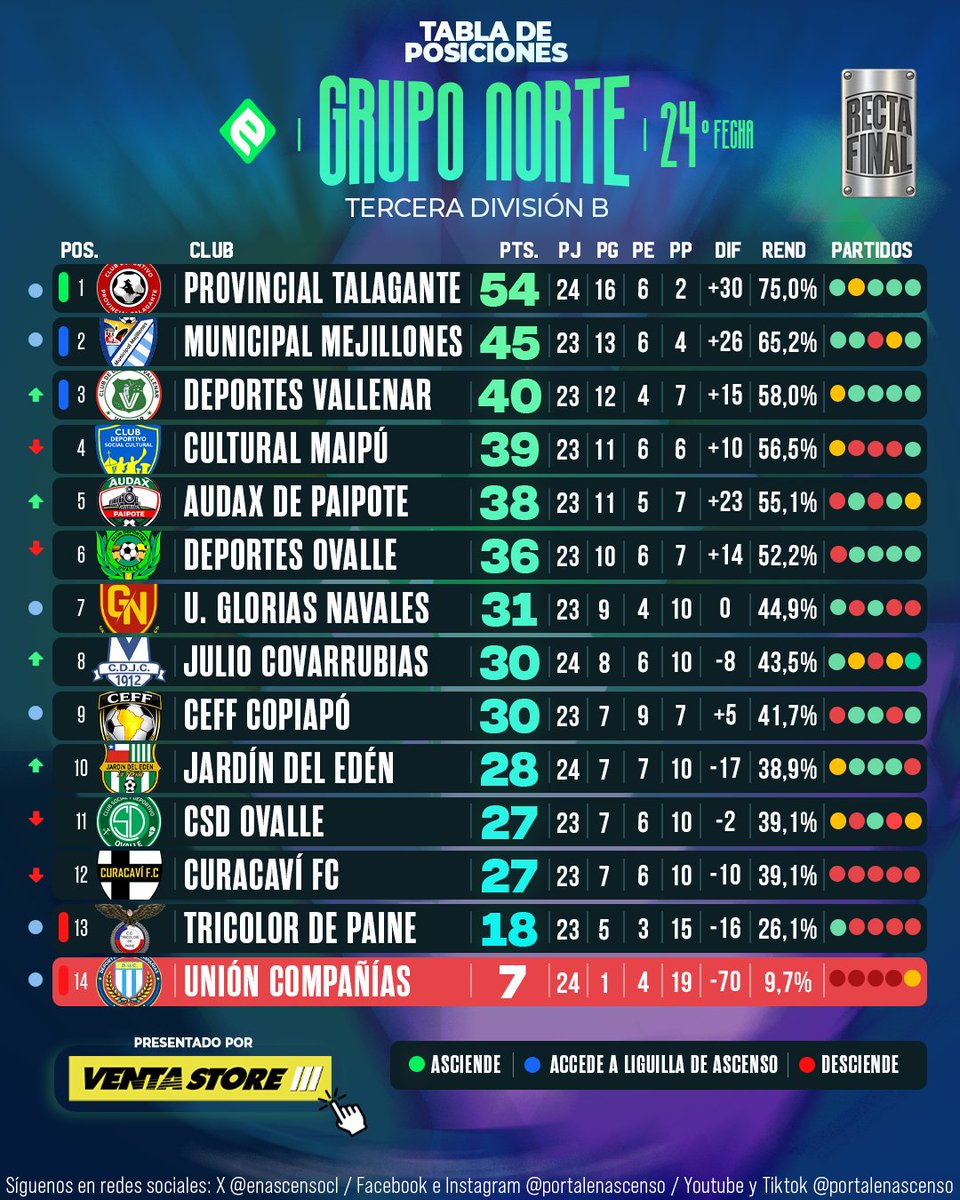 enascensocl's tweet photo. La #TabladePosiciones del Grupo Norte en la #TerceraB tras la Fecha 24 ⚔️ Presentado by 🚗🟡⚫ @ventastore_chile

Provincial Talagante sigue firme en lo más alto y quedó a solo un punto de sentenciar su ascenso, con Municipal Mejillones como su principal perseguidor.

La lucha por entrar a los playoffs de ascenso está cada vez más intensa, con varios equipos separados por pocos puntos y todo abierto en la parte alta.

En la zona baja, Tricolor de Paine quedó al borde del descenso, los de Paine no pueden perder ningun punto más y deben esperar resultados.
___

¡VENTASTORE 🟡⚫ Se sigue expandiendo a través del país! 👏

Encuentra cualquiera de nuestras sucursales en: La Serena, Coquimbo, Ovalle, Valparaíso y Viña del Mar. 🚘 ¡Envío gratis a todo Chile, revisa nuestro sitio web las comunas seleccionadas!