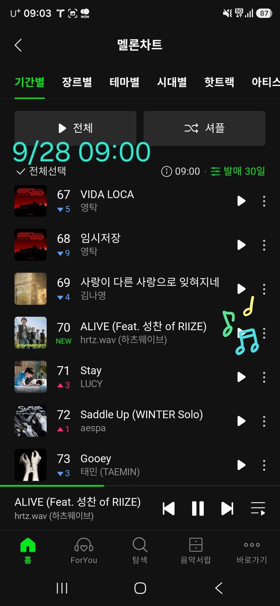 leeea77's tweet photo. 9/28 09:00 멜론차트 HOT100 발매30일
아침엔 역시 기분 좋은 ALIVE~

#하츠웨이브 #hrtzwav #ALIVE https://t.co/zHTlD97P67