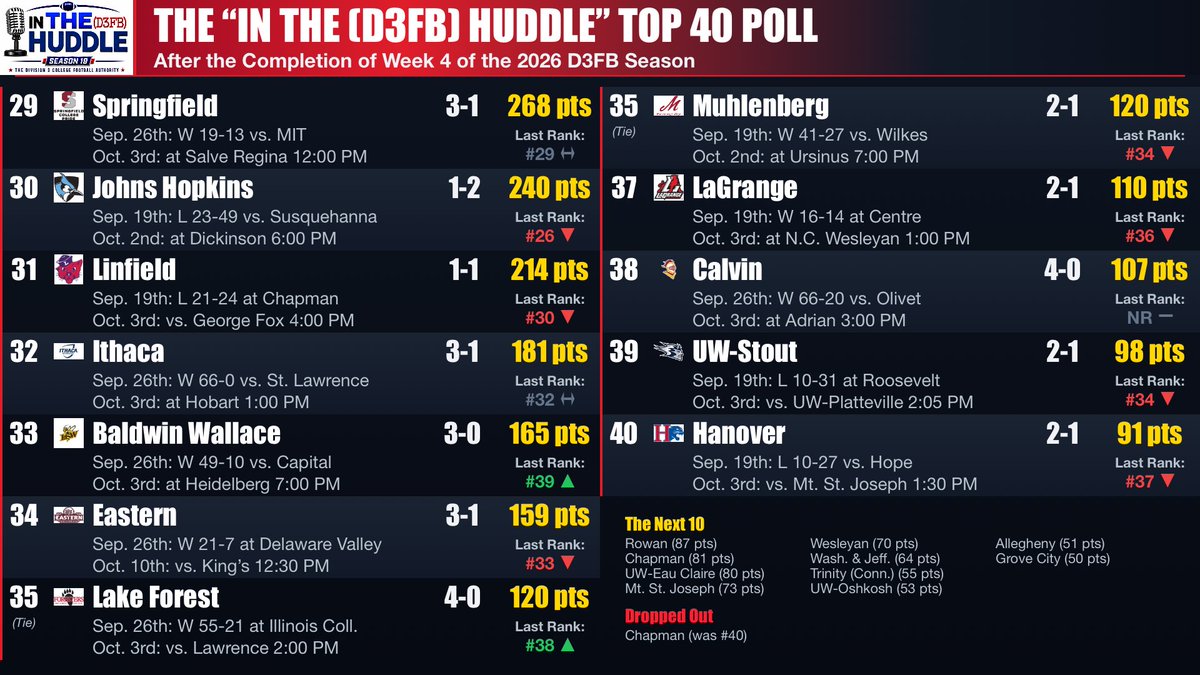 FrankRossi's tweet photo. 🏆 The Week 4 @D3FBHuddle #d3fb Top 40 is LIVE.
A quiet week at the top, a louder one in the middle. Full results + every poll all season: https://t.co/XBJPCSCZw6 — every score, live, at https://t.co/r1NADl7sKK.
Records reflect games through Sept. 26.
🔝 THE TOP HOLDS
North Central (Ill.) stays No. 1 with 22 of 25 first-place votes. UW-River Falls holds No. 2 with two firsts, and Wheaton (Ill.) — now 4-0 — drew the other. With North Central, UW-River Falls, and UW-Platteville all idle, the top six didn't budge.
📈 THE RISERS
▪️ @cnu_football (15, +3): The week's statement — a 21-0 shutout at Susquehanna, one week after the River Hawks toppled Johns Hopkins.
▪️ @BWFootball_ (33, +6) and @BergFootball (26, +5): The week's biggest jumps. Heidelberg is 4-0 and backed up its Mount Union upset with a 56-0 win.
▪️ @BethelRoyalsFB (7, +1): Back into the top 7 after a 77-0 rout.
▪️ @SeaGullFootball (14, +2), @washufootball (18, +2), @DePauwTigersFB (21, +2), and @Utica_Football (25, +2) all climbed — WashU and Utica both 4-0.
▪️ @EndicottFB (11, +1) stays perfect at 4-0.
📉 THE FALLS
▪️ Susquehanna (20, -6): From giant-killer to shut out at home in the span of a week.
▪️ UW-Stout (39, -5), Mount Union (28, -4), and Johns Hopkins (30, -4) slid during idle weeks.
🆕 WELCOME IN
@CalvinKnightsFB (38) enters the poll at 4-0 after a 66-20 win over Olivet. Chapman drops out.
👀 WHAT WE'RE WATCHING
▪️ The unbeaten club is crowded: 11 teams sit at 4-0, including Lake Forest (35, +3), Wabash (26), and Hope (12).
▪️ Bethel's return to the top 7 sets up a crowded race behind the top six — UW-Whitewater (8), Trinity (Texas) (9), and Hardin-Simmons (10) are all unbeaten.
Four weeks in, the top is stable for now and everything behind it is up for grabs. 🏈