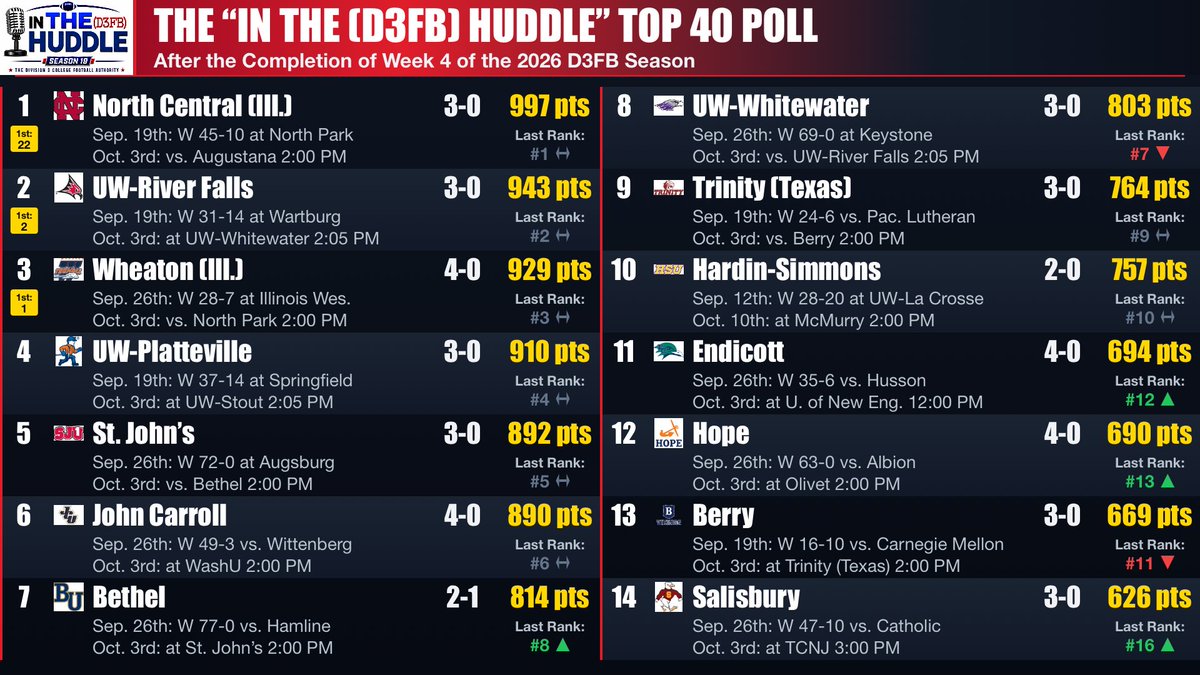 FrankRossi's tweet photo. 🏆 The Week 4 @D3FBHuddle #d3fb Top 40 is LIVE.
A quiet week at the top, a louder one in the middle. Full results + every poll all season: https://t.co/XBJPCSCZw6 — every score, live, at https://t.co/r1NADl7sKK.
Records reflect games through Sept. 26.
🔝 THE TOP HOLDS
North Central (Ill.) stays No. 1 with 22 of 25 first-place votes. UW-River Falls holds No. 2 with two firsts, and Wheaton (Ill.) — now 4-0 — drew the other. With North Central, UW-River Falls, and UW-Platteville all idle, the top six didn't budge.
📈 THE RISERS
▪️ @cnu_football (15, +3): The week's statement — a 21-0 shutout at Susquehanna, one week after the River Hawks toppled Johns Hopkins.
▪️ @BWFootball_ (33, +6) and @BergFootball (26, +5): The week's biggest jumps. Heidelberg is 4-0 and backed up its Mount Union upset with a 56-0 win.
▪️ @BethelRoyalsFB (7, +1): Back into the top 7 after a 77-0 rout.
▪️ @SeaGullFootball (14, +2), @washufootball (18, +2), @DePauwTigersFB (21, +2), and @Utica_Football (25, +2) all climbed — WashU and Utica both 4-0.
▪️ @EndicottFB (11, +1) stays perfect at 4-0.
📉 THE FALLS
▪️ Susquehanna (20, -6): From giant-killer to shut out at home in the span of a week.
▪️ UW-Stout (39, -5), Mount Union (28, -4), and Johns Hopkins (30, -4) slid during idle weeks.
🆕 WELCOME IN
@CalvinKnightsFB (38) enters the poll at 4-0 after a 66-20 win over Olivet. Chapman drops out.
👀 WHAT WE'RE WATCHING
▪️ The unbeaten club is crowded: 11 teams sit at 4-0, including Lake Forest (35, +3), Wabash (26), and Hope (12).
▪️ Bethel's return to the top 7 sets up a crowded race behind the top six — UW-Whitewater (8), Trinity (Texas) (9), and Hardin-Simmons (10) are all unbeaten.
Four weeks in, the top is stable for now and everything behind it is up for grabs. 🏈