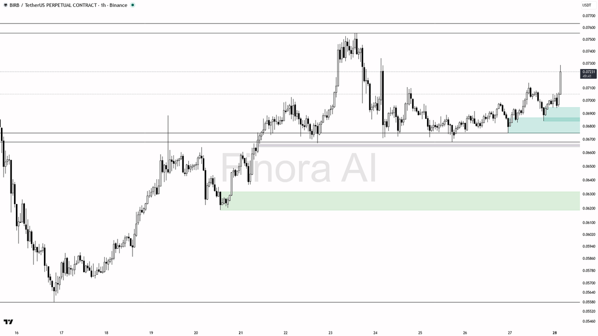 ⚡ 24.3x volume on $BIRB shows buying pressure building into a bullish setup

- my bias is bullish here on BIRB — 1h structure is bullish and aligned with daily 
