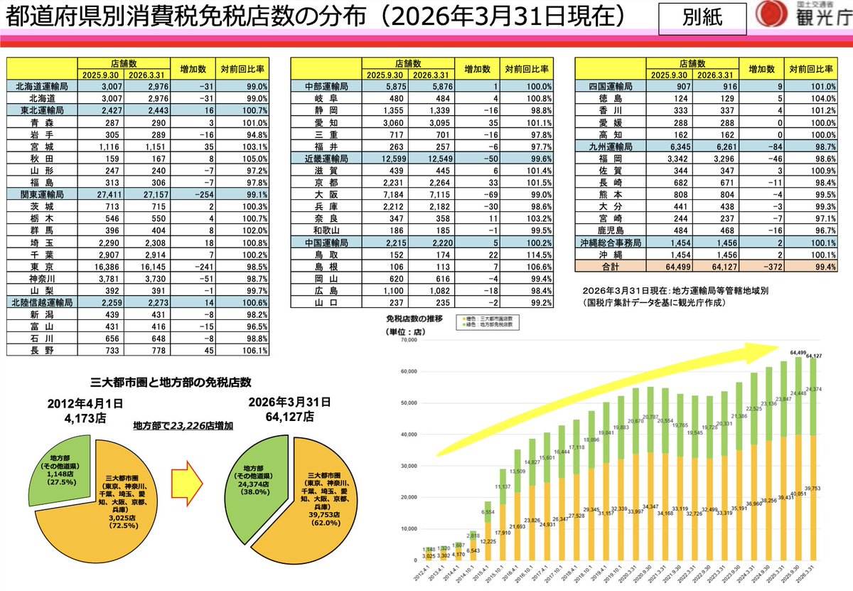 HoreiGis's tweet photo. ・都道府県別消費税免税店数　観光庁
https://t.co/lwlT8SEZcA

観光庁は、2026年3/31現在の都道府県別の消費税免税店数を公表。
免税店数は、全国で64,127店となり、前回調査（2025年9/30）から半年間で372店(0.58％)の減少。
三大都市圏：39,753店（0.74％減）
それ以外の地方：24,374店（0.3％減） https://t.co/2rBqwtVeVz