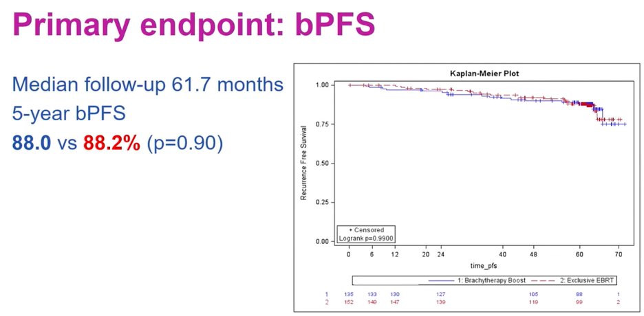 5-year bPFS 88.0 vs 88.2% (p=0.90). Median follow-up 61.7 months. Logrank p=0.9900.