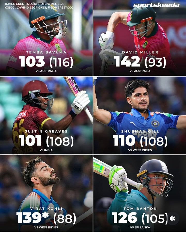 Subash16154949's tweet photo. SIX CENTURIES IN ONE DAY! 💯 🏏

Temba Bavuma,David Miller,Justin Greaves, Shubman Gill, Virat Kohli and Tom Banton all Smashed Tons Yesterday. 👑🔥

Centuries galore. Peak Odi Cricket 🏏

#ODI #SAvAus #INDvsWI #ENGvsSL https://t.co/ViKr5s7Qe5
