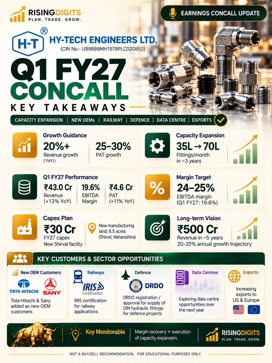 RisingDigits's tweet photo. #HYTECH ENGINEERS — Q1 FY27
Revenue ₹43 Cr | PAT ₹4.6 Cr
20%+ Revenue Growth | 25–30% PAT Growth
Capacity: 35L → 70L/month
Capex: ₹30 Cr
New OEMs: Tata Hitachi, Sany
Railways | Defence | Data Centres | Exports
Key monitorable: Margin recovery + capacity execution.
#HTEL https://t.co/AycvfQpB7n