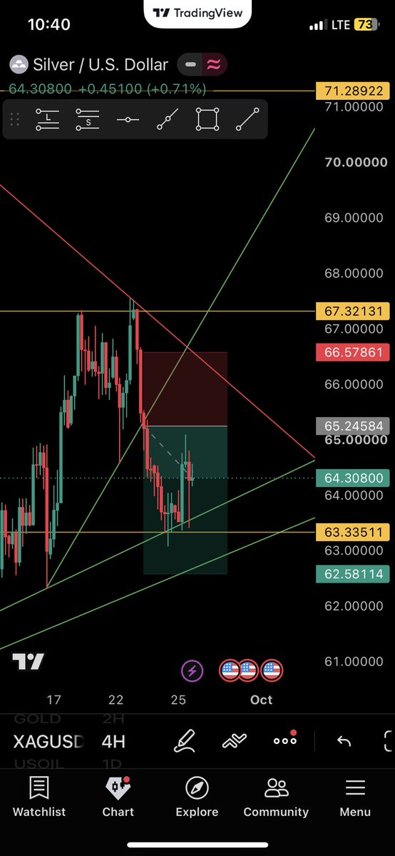 Tsafeumar7's tweet photo. Target hits on $XAGUSD ✅🪡 https://t.co/0OLrjjGf8s