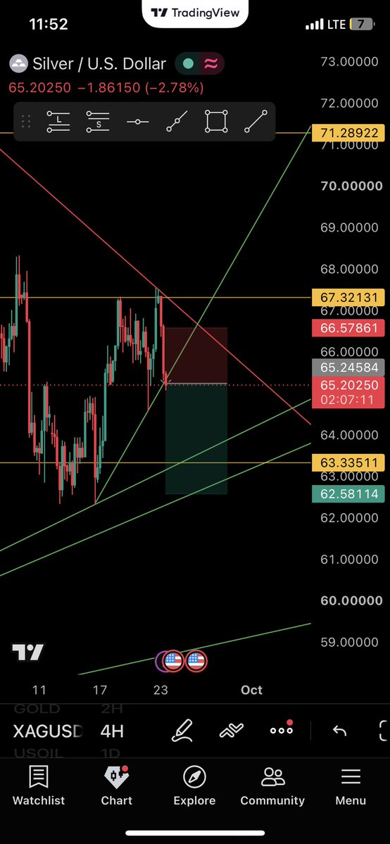 Tsafeumar7's tweet photo. Target hits on $XAGUSD ✅🪡 https://t.co/0OLrjjGf8s