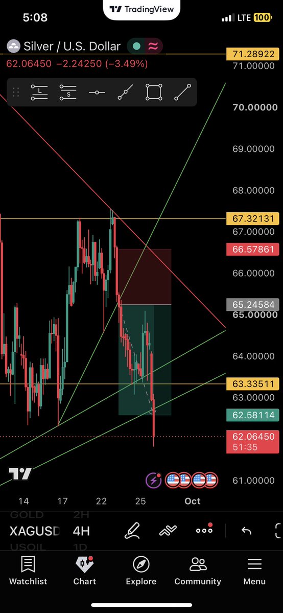 Tsafeumar7's tweet photo. Target hits on $XAGUSD ✅🪡 https://t.co/0OLrjjGf8s