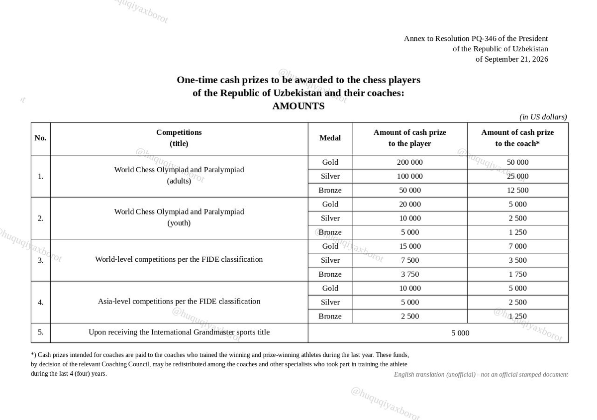 ChessbaseIndia's tweet photo. Each player of the gold medal Uzbekistan team gets US$200,000 from the Government of the country. The coach of the team gets US$50,000. 

What is impressive is that the Government has chalked out the details for everything from winning the Olympiads to World Championships, Asian Championships and even getting GM title.