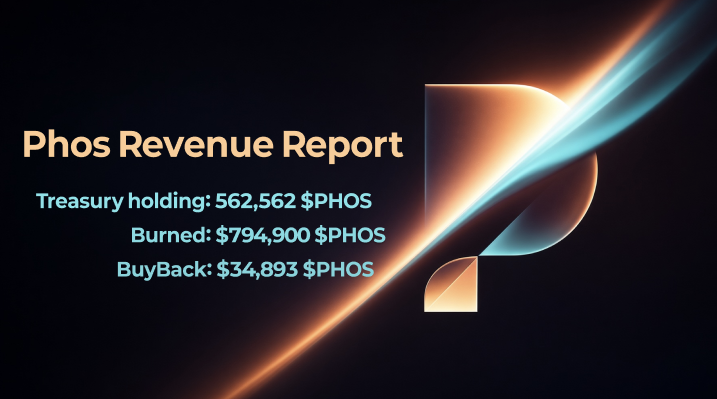 Phos_Xphere's tweet photo. Phos Stat (September 28th)

Phos Buyback : 34,893 Phos (tx : https://t.co/WMaM28nV3e)

Phos Treasury holding : 562,562 Phos (0.056% of Total supply)

Phos Burned : 794,900 Phos (0.079% of Total Supply) https://t.co/4D794y8KwV