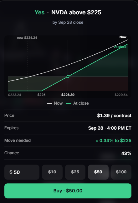 strangeraisin's tweet photo. Day 1, 1:00 AM Monday
$50 into NVDA $225 calls at $1.39, expiring today.

Thesis is pretty simple: NVDA is sitting just under $225, China may be reopening some access for Alibaba + ByteDance to buy Nvidia chips, and I’m looking for a small move through $225 after the open. 

also one of the cooler parts of what we’re building at @tradeupdown is I can put this trade on at midnight and only risk $50. I don't have to buy a full contract or wait for the market to open.

not looking for a moonshot here, just trying to scalp a few % and roll it into the next trade.