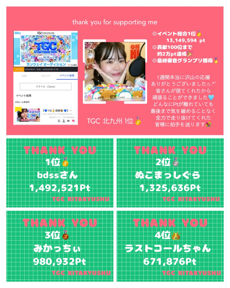 o131nao's tweet photo. TGC北九州のお礼配信ありがとうございました💌🤍
改めまして皆さんの応援があって最後の私の夢を叶えることができました💫⭐︎
ここに名前がある方、そして貢献100位までに入れなかったけど応援に駆けつけてくださった全ての皆様！本当にありがとうございました🌸
10月10日楽しんできます🥰 https://t.co/7G2Yw6HYux
