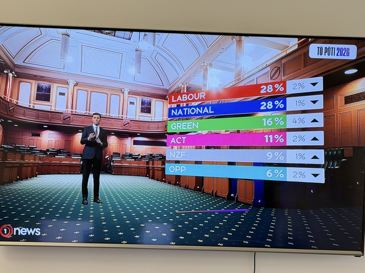 henrycooke's tweet photo. NEW TVNZ POLL - both majors drop below 30%, Greens surge https://t.co/dWp2CWO9bP