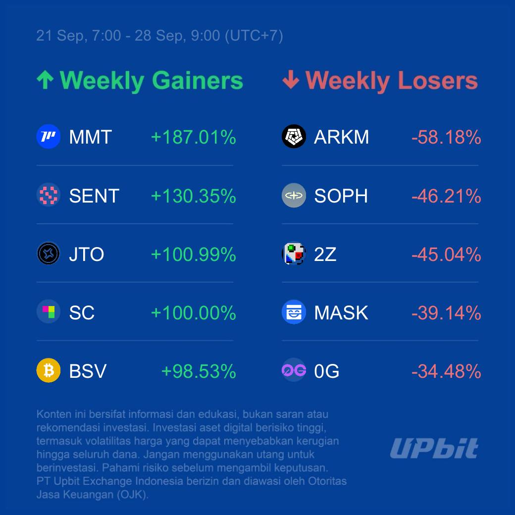 UpbitID's tweet photo. Selamat Hari Senin!

Berikut rangkuman pergerakan harga di Upbit seminggu terakhir.

Sumber : https://t.co/PL0ic1zLg2

---
Upbit Indonesia berizin dan diawasi oleh Otoritas Jasa Keuangan. https://t.co/ktNB3lwDtB