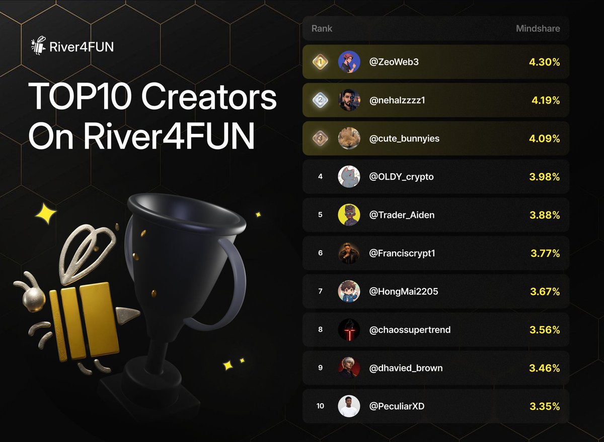 dhavied_brown's tweet photo. Good morning CT.

Still on my Quip exploration, digging deeper into its post quantum infrastructure and how Quip is building a more secure foundation for cross chain Web3 activity.

Then again, another reminder on River.

At its core, River is focused on making cross chain liquidity more seamless through its Omni CDP, letting users use assets like BTC and ETH to access satUSD across supported chains without relying on traditional bridges.

S6 ends on September 30 ⏳

How many $River Points have you earned so far?

@quipnetwork @River4fun

Time is moving, so if you’ve been farming, this is the time to check where you stand.