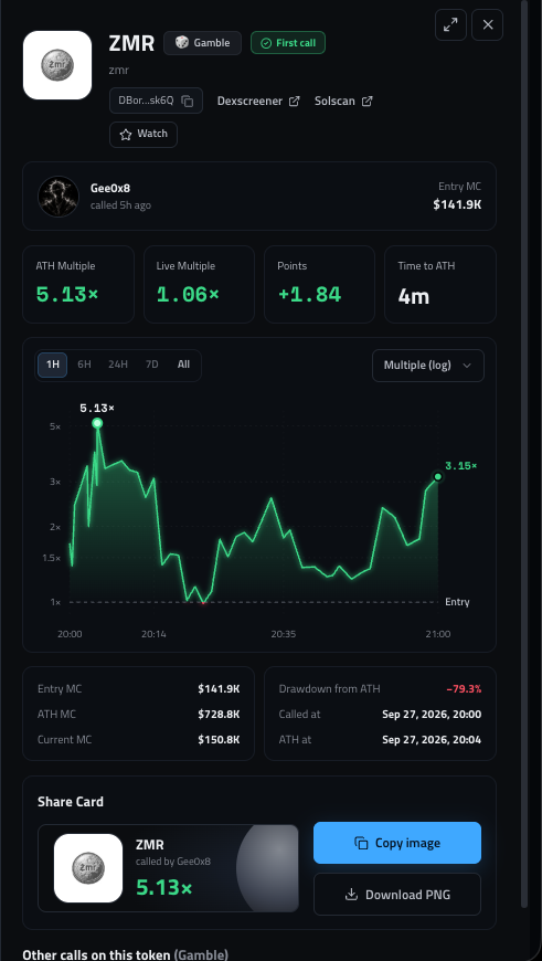 TheyStole_MyID's tweet photo. Sunday relax day

I shipped bunch of update on @ConvexityX app
Had few calls overall but only sum gamble was like 2 hours on the scope

Let's win this week
gn https://t.co/PMEaYUve8p