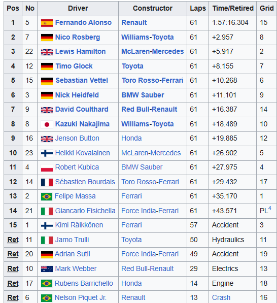 MsportXtra's tweet photo. #F1 #OnThisDay, September 28th 2008. Known for #CrashGate, the first ever nightrace, the first #SingaporeGP, was won by @alo_oficial (Renault) from 15th on the grid. @NicoRosberg (@WilliamsRacing ) was 2nd, @LewisHamilton (@McLarenF1 ) 3rd. https://t.co/RN5SMWNTfd #MsportXtra https://t.co/H8d2GVDY9k