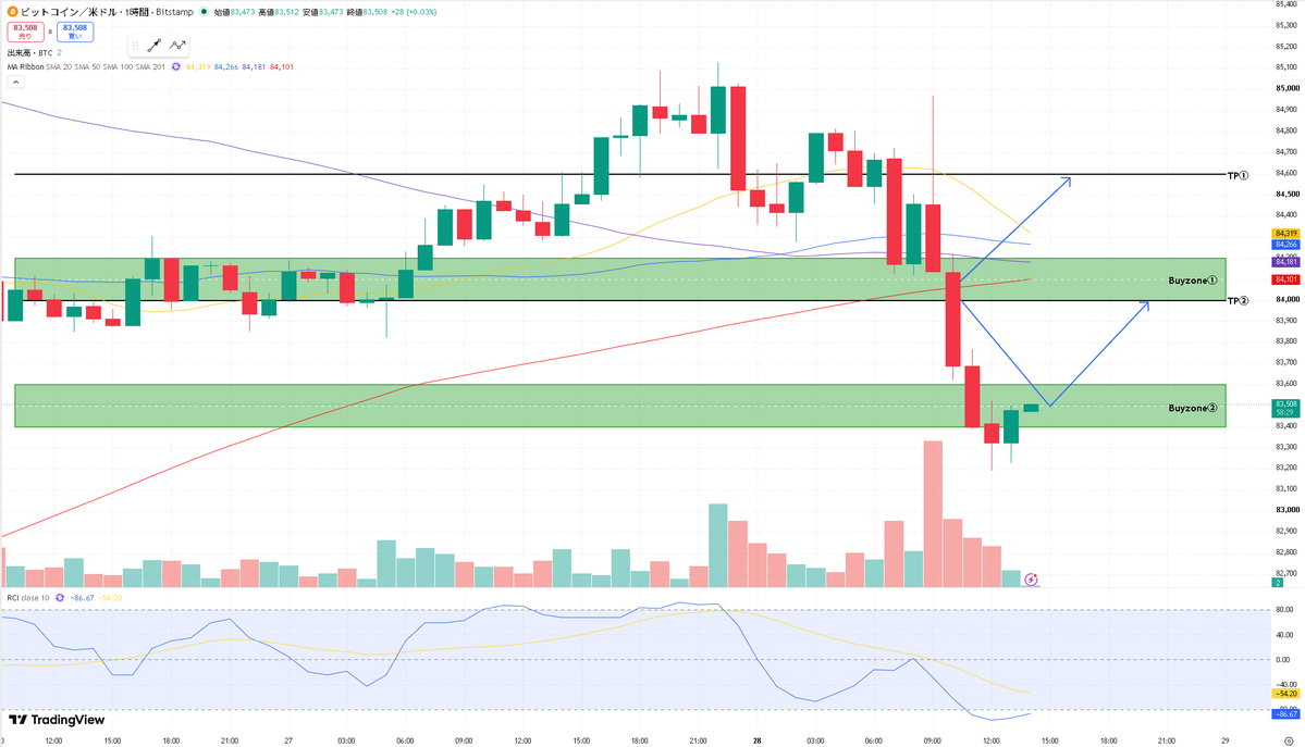 masaki_trader0's tweet photo. BTC、深い押し目のシナリオに向けて、少しずつ良い形になってきましたね。

84,000ドルを割り、Buy zone①を下抜け。その後はBuy zone②「83,400〜83,600ドル」も一時割り込みましたが、現在は83,500ドル付近まで戻しています。

買い戻しは入っていますが、まだ反転確定ではありません。

ここから下げ止まりを固め、事前にお伝えした83,750ドルを30分足で回復できるかに注目します。

ロングを検討する条件と目標は変わりません。

EN：下げ止まり後、30分足で83,750ドルを回復
TP①：84,000ドル
TP②：84,300ドル
TP③：84,700ドル
SL：83,150ドル割れ
まだ下落の勢いには注意が必要なので、ゾーンに来たからと飛び乗らず、回復を確認し��から。
焦らず、条件が揃うのを待ちます。