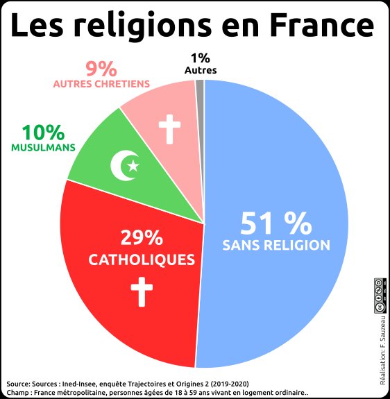 Xeno_GOODENOUGH's tweet photo. « Notre République est laïque, mais notre pays, chrétien »

Le pays chrétien en question : https://t.co/dNwUZddELn