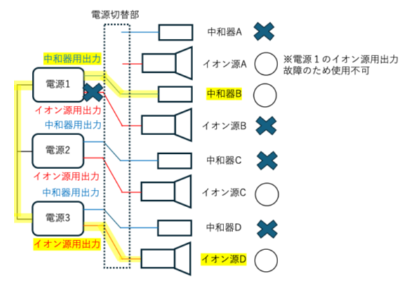 nvslive's tweet photo. トリフネフライバイ時の記者会見でも触れていましたが
、
はやぶさ2のイオンエンジンの状況がなかなか厳しいみたい。　クロス運転を実施して対応とのことですが、中和器のストックが残ってないんですね…
がんばってほしい…･

https://t.co/aAuPhXocF9 https://t.co/Xbghs5gIrv