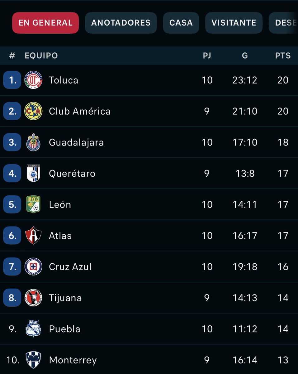 MartinoliCuri's tweet photo. Querétaro es cuarto lugar general y la mejor defensa.

Liga Mx. 🚬 https://t.co/rFpq1LHG9s