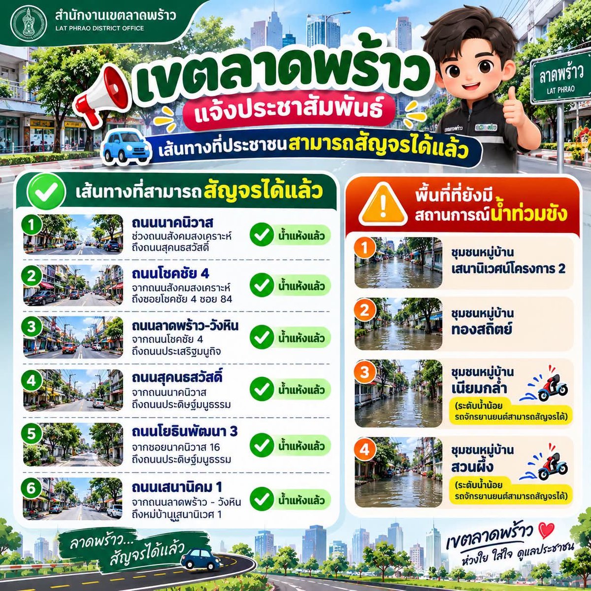 js100radio's tweet photo. 🚗💨 #เขตลาดพร้าว อัปเดตเส้นทาง! หลายจุดน้ำแห้งแล้ว สัญจรได้ตามปกติ 💚✨
.
📢 สำนักงานเขตลาดพร้าวแจ้งประชาสัมพันธ์สถานการณ์น้ำในพื้นที่ ขณะนี้ เส้นทางหลักหลายสายระดับน้ำลดลงจนแห้ง สามารถกลับมาสัญจรได้แล้ว เจ้าหน้าที่เดินหน้าติดตามสถานการณ์อย่างต่อเนื่อง เพื่อเร่งคืนการสัญจรให้พี่น้องประชาชนโดยเร็วที่สุด 🛣️✅
.
⚠️ อย่างไรก็ตาม ยังมีบางชุมชนที่มีน้ำท่วมขัง ขอให้ประชาชน��พิ่มความระมัดระวังในการเดินทาง โดยเฉพาะรถจักรยานยนต์ และโปรดติดตามข้อมูลสถานการณ์จากสำนักงานเขตลาดพร้าวอย่างใกล้ชิด

(Cr.สำนักงานเขตลาดพร้าว)