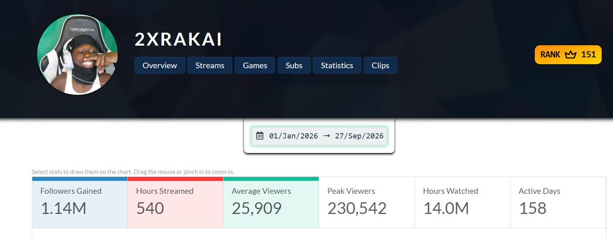 sisgum404's tweet photo. @xQc_dailyy this comment section is either botted or 2 IQ cock gobblers just dickride anything X says &amp; cant think for themslvs. REGGIE HAS STREAMED THE MOST OUT THE GROUP (despite a year ago his dad passed away). X doesnt watch/know whats going on &amp; is just anal forcing engagement farms https://t.co/72FdOZUihF