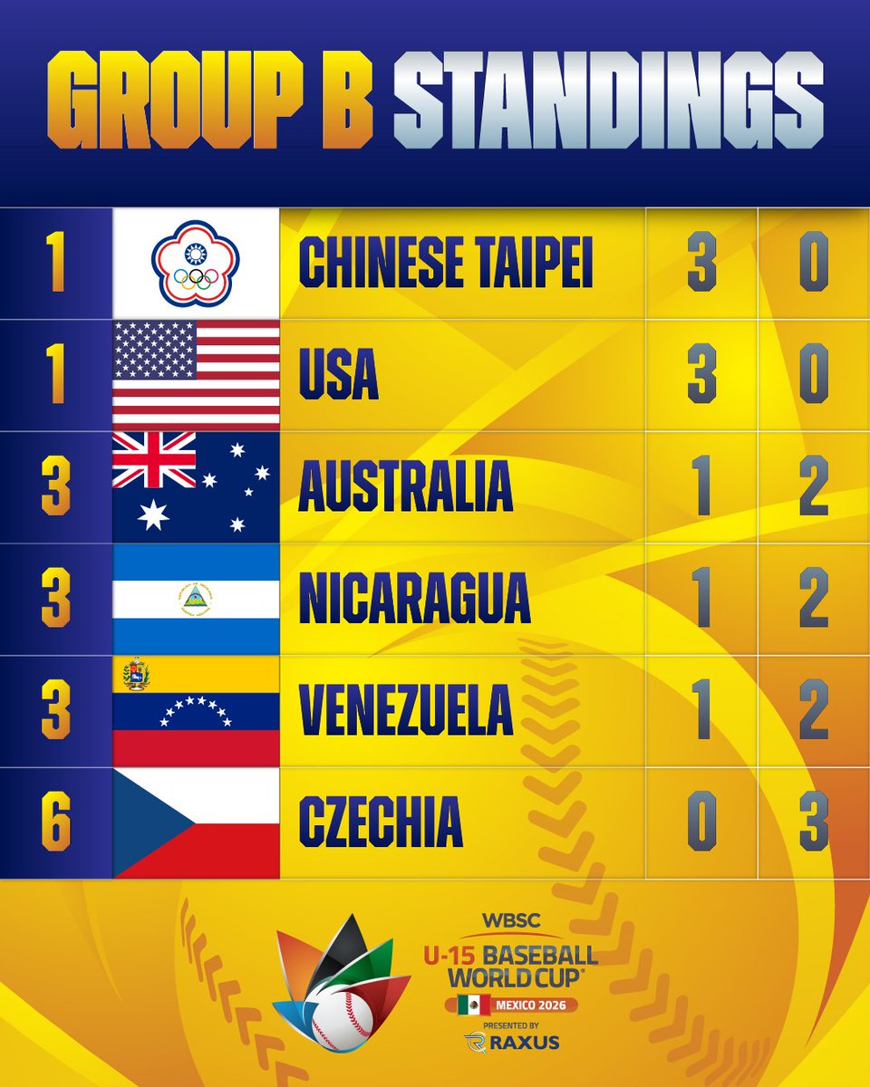 WBSC's tweet photo. 📊 After Day 3 at the WBSC U-15 Baseball World Cup presented by RAXUS, check out the Group A and Group B standings.
#BaseballWorldCupU15 https://t.co/hZzkSBzoL2