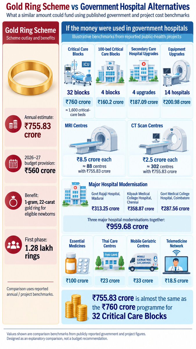 dstock_insights's tweet photo. One of the stupidest schemes in Tamil Nadu history is about to be inaugurated.

₹755.83 crore could fund hospital upgrades in Tier 3 cities, 88 MRI centres, 300+ CT scan centres or around 1,600 critical care beds. More importantly, it could be used to recruit doctors, improve sanitation and strengthen basic facilities in government hospitals.

Priority 😡
