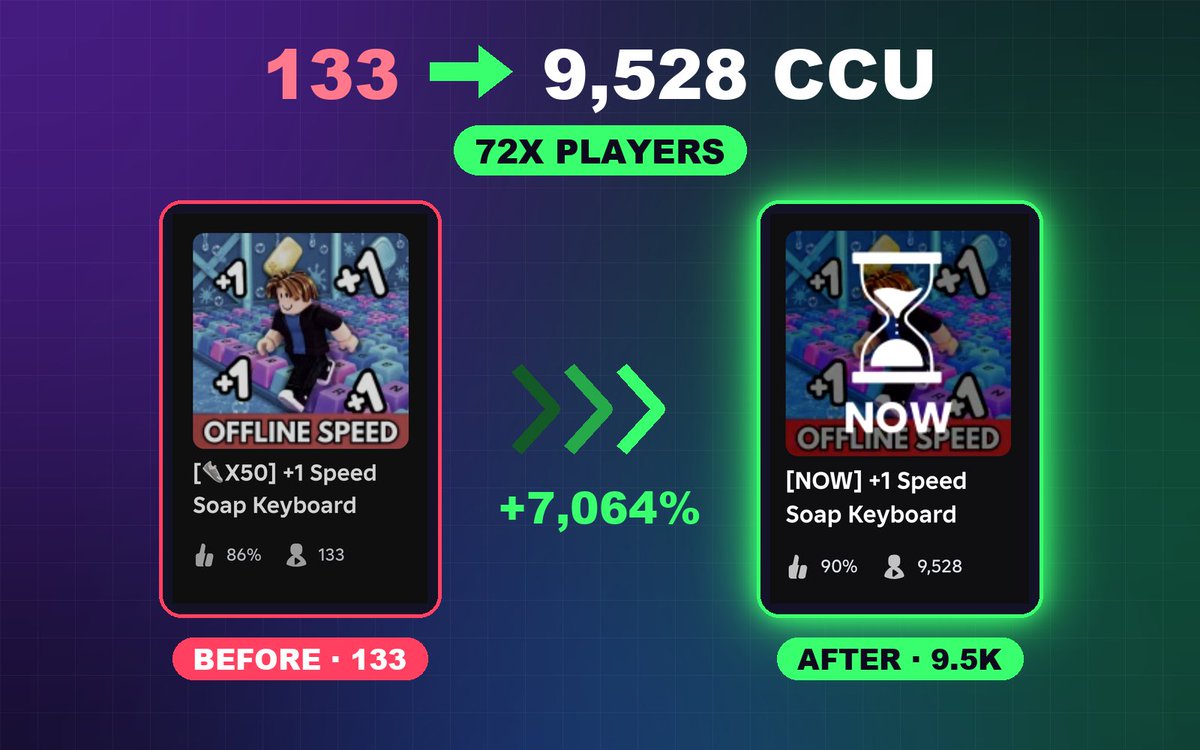NiteGamesLab's tweet photo. 133 → 9,528 players! 🧼

Nobody thought this game would do numbers 🥷

We did 🏆💪

Send us yours! 📩
discord: fastlocks 👀
#Roblox #RobloxDev #RobloxDevs https://t.co/CbLC7j3C1O
