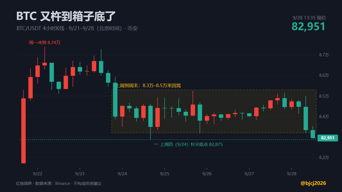 bjcj2026's tweet photo. 来了来了！昨天刚说不知道哪天跌，今天中午就先给我上了一课？

1. BTC中午掉到8.29万，24小时跌了2%。上周那个8.3万到8.5万的箱子，今天直接杵到箱底了，跟上周四那根针差不多深。

2. 周末消停了两天，周一亚洲盘一开就往下走。这周事儿还多：周三晚上8点半有PCE，美联储最看重的通胀数据；周五晚上还有非农。

3. 币圈自己也不太平，Bitget上周四被黑了3.5亿美元，今天刚恢复BTC提币。

得嘞，黄历上写的是“忌熬夜盯盘”，我看今天中午也忌吃饭。

#BTC #比特币