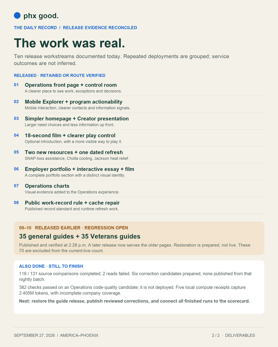 fdbjork's tweet photo. Correction: the earlier recap missed today’s Codex releases. Here is the reconciled company record.

TEN RELEASE WORKSTREAMS
Operations front door; mobile program browsing; homepage clarity; the 18-second film; resource updates; portfolio, essay and film; Ops charts; record rules and caching; 35 general guides; 35 veterans guides.

Three service-content changes are live now: two listings added and one refreshed. The 70 guides were published and verified earlier, but a later release is serving the older pages. Restoration is prepared, not yet live.

COMPANY GRADE: NOT FINAL
Sep 27 is a pre-pilot dry run. Three of six areas are measurable, covering 60% of the weighting:
• Trust 0.0/10: the formula hits its floor on unresolved catalog conflicts. This is a control alarm, not a verdict that the product has no value.
• Execution 1.8/10: 2 of 11 frozen commitments accepted on time. Completed work is listed separately from deadline performance.
• Media 6.7/10: 2 of 3 planned original posts.
• Help, Finance and Compute: not yet measurable from complete company-wide records.

The mechanical result is 1.717/10 across measured areas; it is not an official company-quality grade.

COST AND EVIDENCE
$16.80/day is the shared-stack budget estimate ($504.12 ÷ 30), not measured compute or reconciled company spending. Five partial usage receipts captured 2,405,465 tokens; full-day coverage and dollar cost remain unknown. Cost per useful change and people helped are not measured.

Tonight’s review completed 118 of 131 planned source comparisons; its six change candidates remain unpublished. A separate code-quality candidate passed 382 checks and remains undeployed.

Next: restore the guides, resolve catalog conflicts, and bring all company runs and costs into the same evidence record. Same six areas and layout each day; dated corrections when evidence changes.