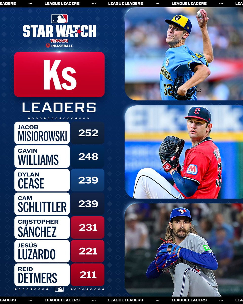 Your 2026 strikeout leaders! 
 [📷](https://pbs.twimg.com/media/HTRABRaXAAAmnt9.jpg) https://pbs.twimg.com/media/HTRABRaXAAAmnt9.jpg https://pbs.twimg.com/media
