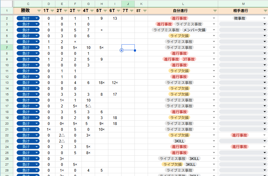 BaHC_777's tweet photo. 直近の戦歴。色んなデッキ使ってますが、トータル勝率28％。事故率70％。ざっくりスコアと履歴とってますが終わり散らかしてる https://t.co/H3HlR7Beos