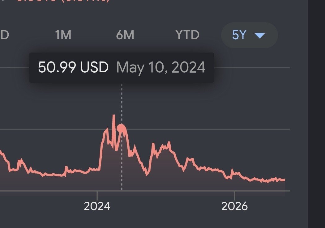 PlatnumSparkles's tweet photo. @f1finra May 2024: $51
Now: $9
You can make money when you understand what the filings say &amp; this was predictable https://t.co/RTPwIuUMYM
