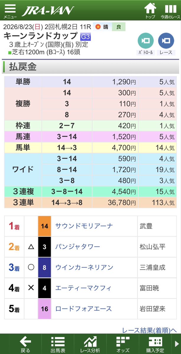 ElcidCapricorn's tweet photo. ◾️2026.08.23・30中央競馬重賞結果
新潟2歳S（G3）ワイド2-3 400円的中
キーンランドC（G3）ワイド3-8 480円的中
新潟記念（G3）三連複3-5-8 810円、ワイド3-5 400円、5-8 220円、3-8 290円的中
中京2歳S（G3）三連単9→4→7 2,610円、三連複4-7-9 660円
#新潟2歳S
#キーンランドC
#新潟記念
#中京2歳S https://t.co/TfkHweF6n8